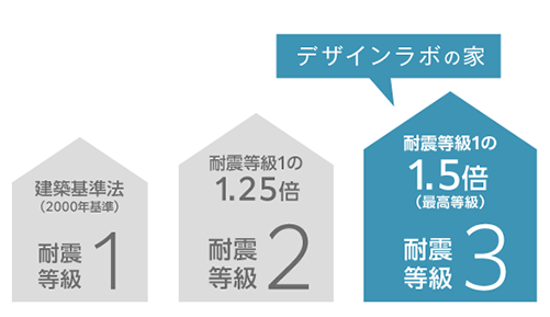 デザインラボの家 耐震等級3